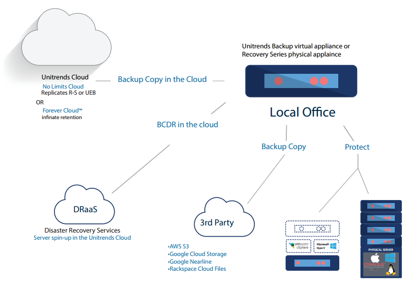Unitrends Cloud and Disaster Recovery Services
